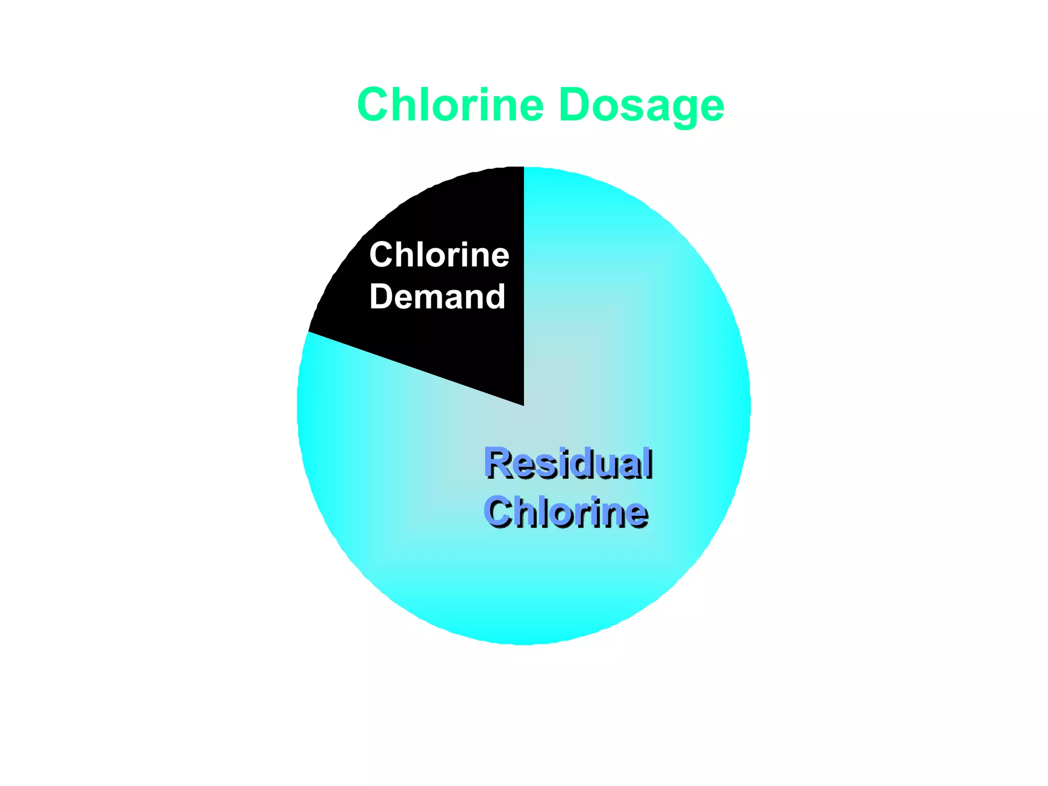 Chlorine Dosage
Chlorine
Demand
Residual
Chlorine
 