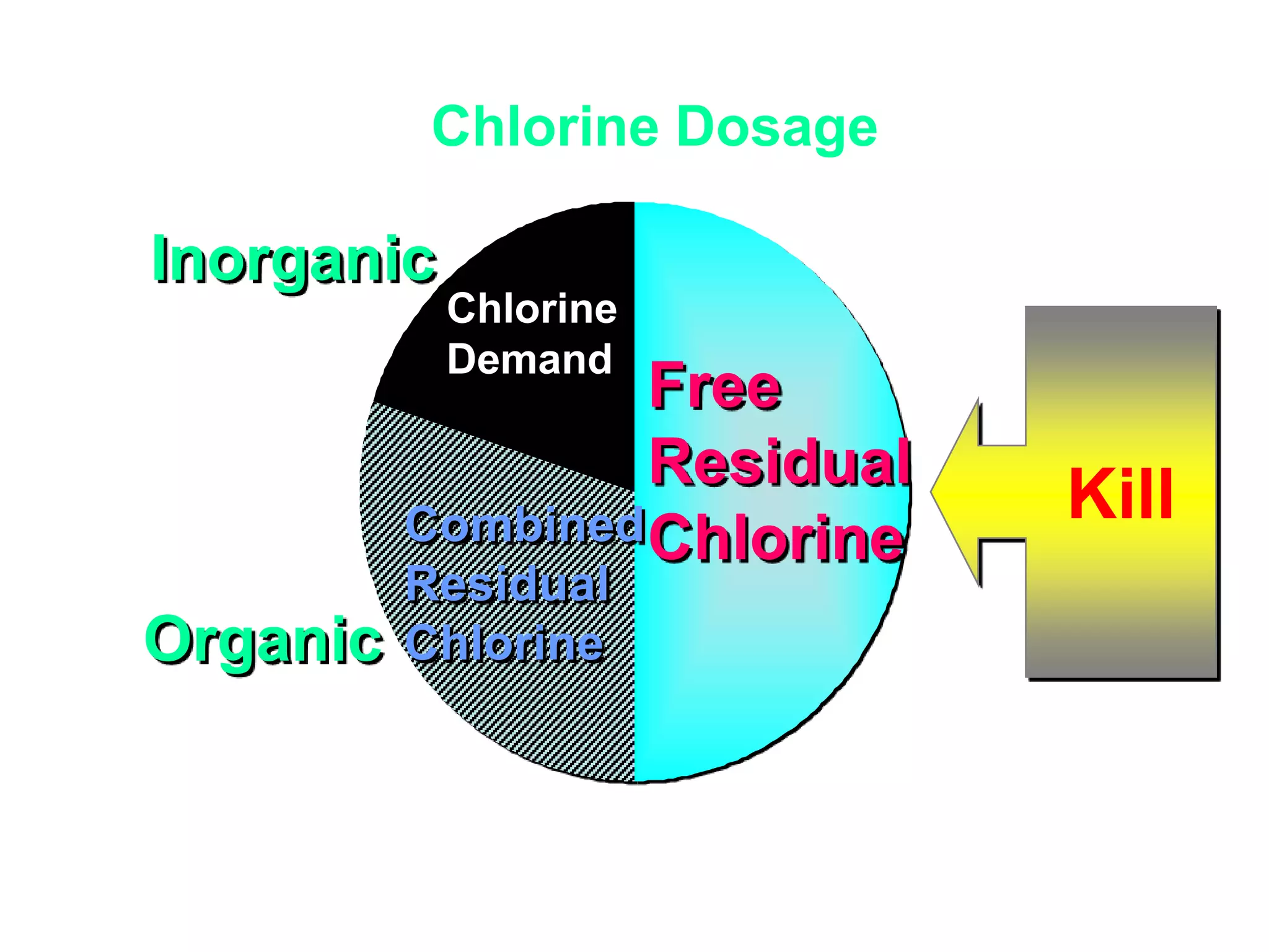 Chlorine Dosage
Combined
Residual
Chlorine
Chlorine
Demand
Free
Residual
Chlorine
Inorganic
Organic
Kill
 