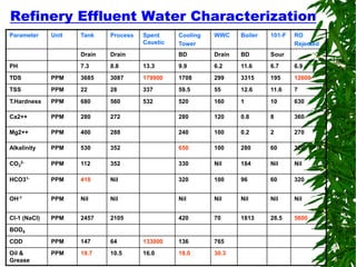 Oil Refinery Waste water treatment Plant | PDF