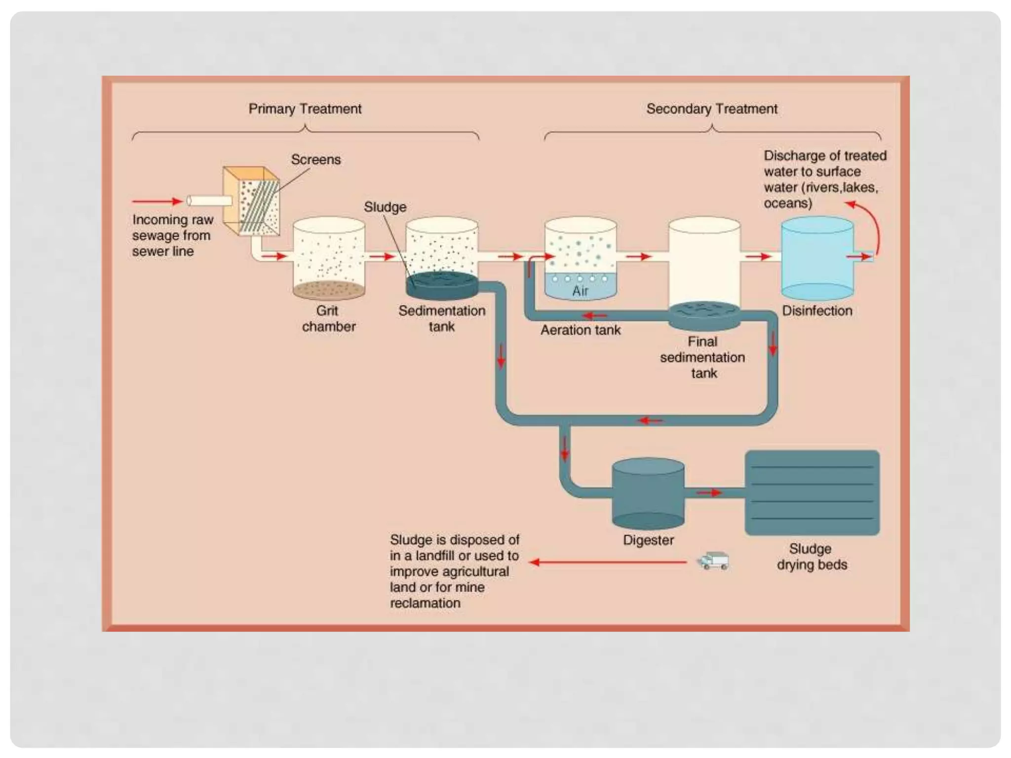 Wastewater treatment plant | PPTX