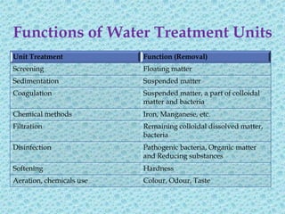 Functions of Water Treatment Units
Unit Treatment            Function (Removal)
Screening                 Floating matter
Sedimentation             Suspended matter
Coagulation               Suspended matter, a part of colloidal
                          matter and bacteria
Chemical methods          Iron, Manganese, etc.
Filtration                Remaining colloidal dissolved matter,
                          bacteria
Disinfection              Pathogenic bacteria, Organic matter
                          and Reducing substances
Softening                 Hardness
Aeration, chemicals use   Colour, Odour, Taste
 
