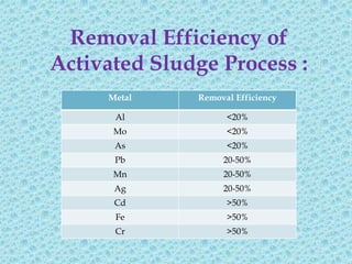 Removal Efficiency of
Activated Sludge Process :
     Metal    Removal Efficiency

      Al            <20%
      Mo            <20%
      As            <20%
      Pb           20-50%
      Mn           20-50%
      Ag           20-50%
      Cd            >50%
      Fe            >50%
      Cr            >50%
 