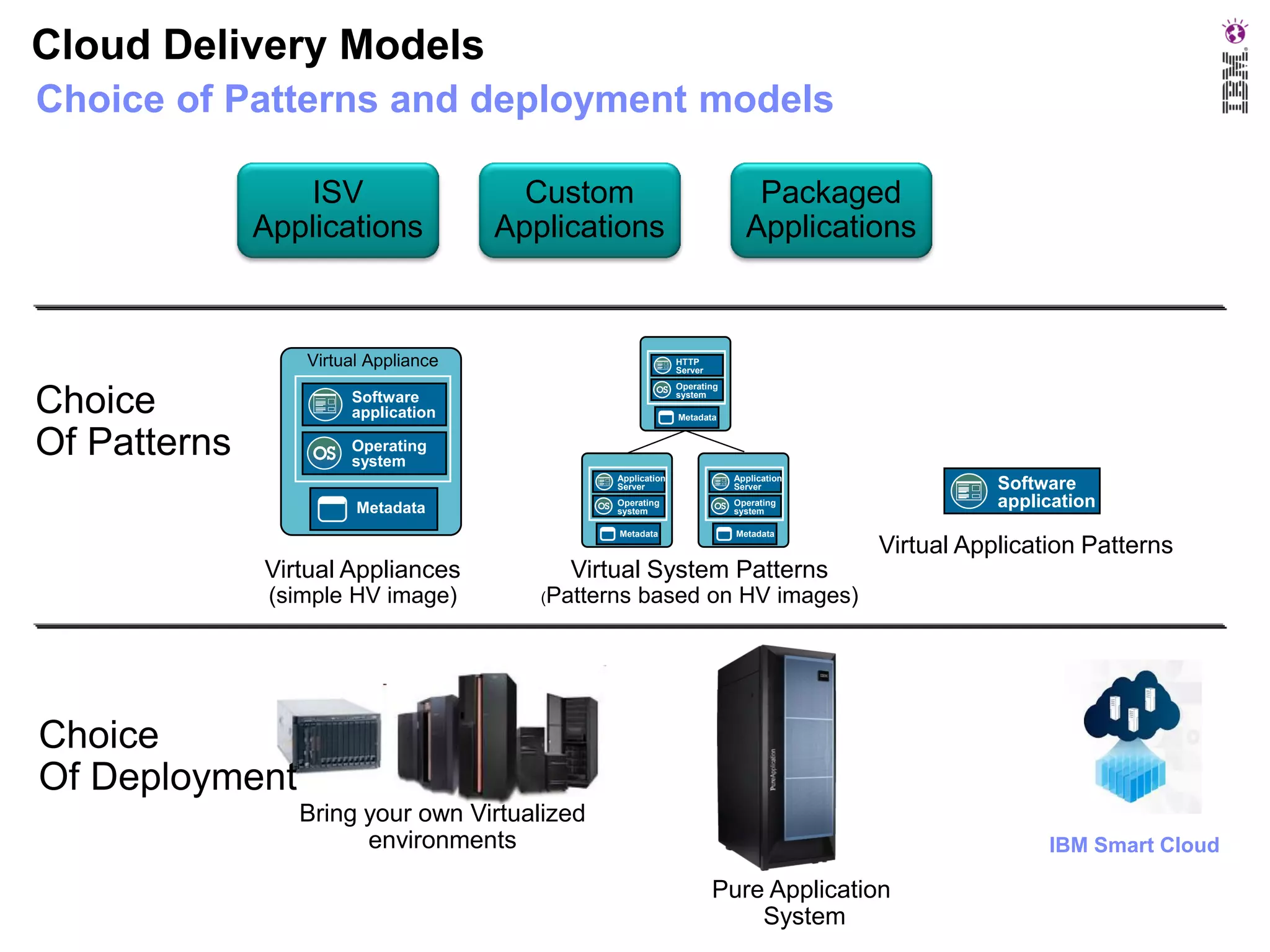 Cloud Delivery Models
Choice of Patterns and deployment models
ISV
Applications

Custom
Applications

Virtual Appliance

VirtualAppliance
Appliance
Virtual

Choice
Of Patterns

Packaged
Applications

HTTP
Server
Operating
system

Software
application

Metadata

Operating
system

Virtual Appliance

Virtual Appliance

Application
Server

Virtual Appliances
(simple HV image)

Operating
system

Metadata

Metadata

Application
Server

Operating
system

Metadata

Software
application

Virtual Application Patterns

Virtual System Patterns
(Patterns

based on HV images)

Choice
Of Deployment
Bring your own Virtualized
environments

IBM Smart Cloud

Pure Application
System

 