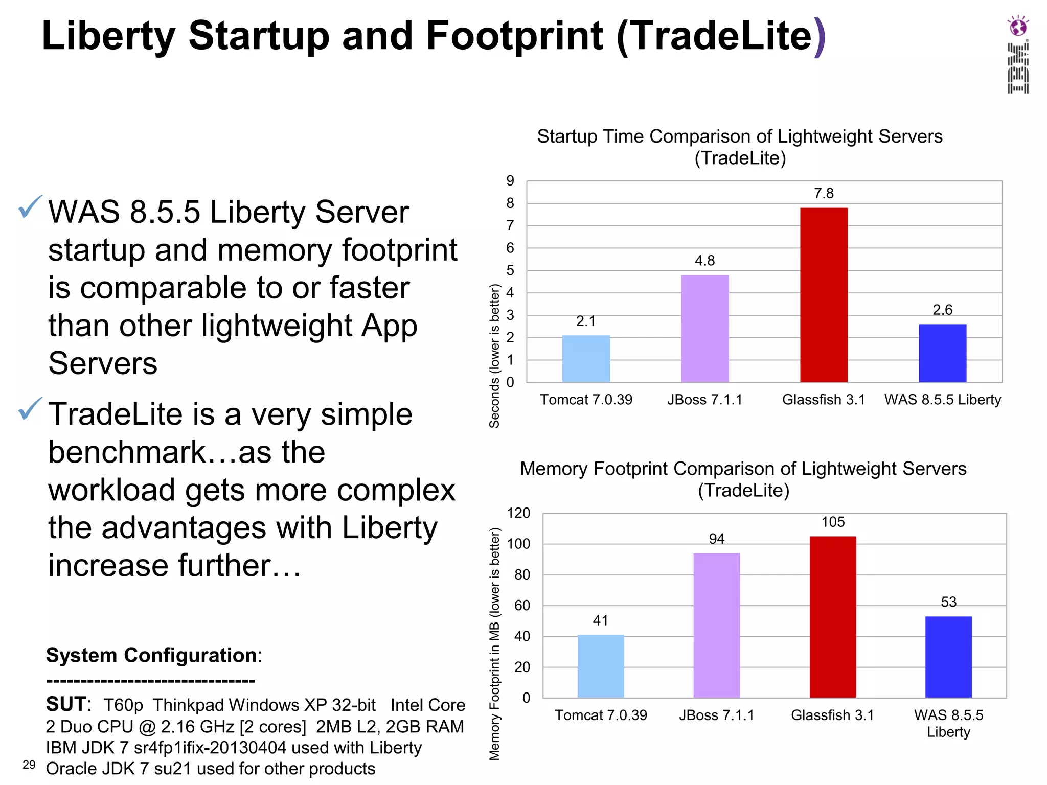 Liberty Startup and Footprint (TradeLite)
Startup Time Comparison of Lightweight Servers
(TradeLite)
9

 WAS 8.5.5 Liberty Server

benchmark…as the
workload gets more complex
the advantages with Liberty
increase further…
System Configuration:
------------------------------SUT: T60p Thinkpad Windows XP 32-bit Intel Core
29

2 Duo CPU @ 2.16 GHz [2 cores] 2MB L2, 2GB RAM
IBM JDK 7 sr4fp1ifix-20130404 used with Liberty
Oracle JDK 7 su21 used for other products

6

4.8

5
Seconds (lower is better)

 TradeLite is a very simple

7

4
3

2.6

2.1

2
1
0
Tomcat 7.0.39

JBoss 7.1.1

Glassfish 3.1

WAS 8.5.5 Liberty

Memory Footprint Comparison of Lightweight Servers
(TradeLite)
120
Memory Footprint in MB (lower is better)

startup and memory footprint
is comparable to or faster
than other lightweight App
Servers

7.8

8

105
94

100
80

53

60
41
40
20
0
Tomcat 7.0.39

JBoss 7.1.1

Glassfish 3.1

WAS 8.5.5
Liberty

 