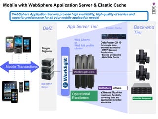 Mobile with WebSphere Application Server & Elastic Cache
WebSphere Application Servers provide high availability, high quality of service and
superior performance for all your mobile application needs!

DMZ

Single
Sign on

App Server Tier
WAS Liberty
or
WAS full profile
cluster

Elastic Cache

DataPower XC10
for simple data
oriented scenarios:
• HTTP Session
Replication
• Elastic Dynacache
• Web Side Cache

Mobile Transactions

IBM HTTP
Server

Operational
Excellence

eXtreme Scale for
maximum flexibility
covering data and
application oriented
scenarios

Back-end
Tier

 