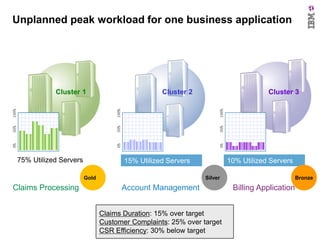 Unplanned peak workload for one business application

50%

100%

0%

0%

50%
0%

55%
75%
20% Utilized Servers

10% Utilized Servers

15% Utilized Servers
Gold

Claims Processing

Cluster 3
100%

Cluster 2

50%

100%

Cluster 1

Silver

Account Management
Claims Duration: 15% over target
Customer Complaints: 25% over target
CSR Efficiency: 30% below target

Bronze

Billing Application

 