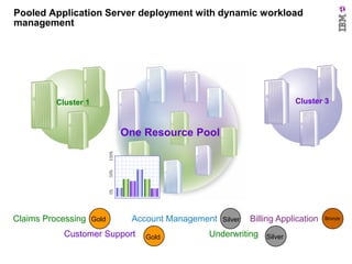 Pooled Application Server deployment with dynamic workload
management

Cluster 2

Cluster 1

Cluster 3

0%

50%

100%

One Resource Pool

55%* Utilized Servers

Claims Processing

Gold

Account Management

Customer Support

Gold

Silver

Billing Application

Underwriting

Silver

Bronze

 