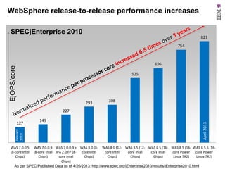 WebSphere release-to-release performance increases

As per SPEC Published Data as of 4/26/2013: http://www.spec.org/jEnterprise2010/results/jEnterprise2010.html

April 2013

January
2010

EjOPS/core

SPECjEnterprise 2010

 