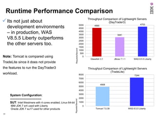Runtime Performance Comparison
 Its not just about

Throughput Comparison of Lightweight Servers
(DayTrader3)

Note: Tomcat is compared using
TradeLite since it does not provide

Requests/Second

development environments
– in production, WAS
V8.5.5 Liberty outperforms
the other servers too.

5000
4500
4000
3500
3000
2500
2000
1500
1000
500
0

4753

4565

3081

Glassfish 3.1

the features to run the DayTrader3

JBoss 7.1.1

WAS 8.5.5 Liberty

Throughput Comparison of Lightweight Servers
(TradeLite)

workload.

8000

7244

7000
6000
5000

4908

4000

IBM JDK 7 sr4 used with Liberty
Oracle JDK 7 su17 used for other products
31

3000
Rquests/Second

System Configuration:
------------------------------SUT: Intel Westmere with 4 cores enabled, Linux 64-bit

2000
1000
0
Tomcat 7.0.39

WAS 8.5.5 Liberty

 