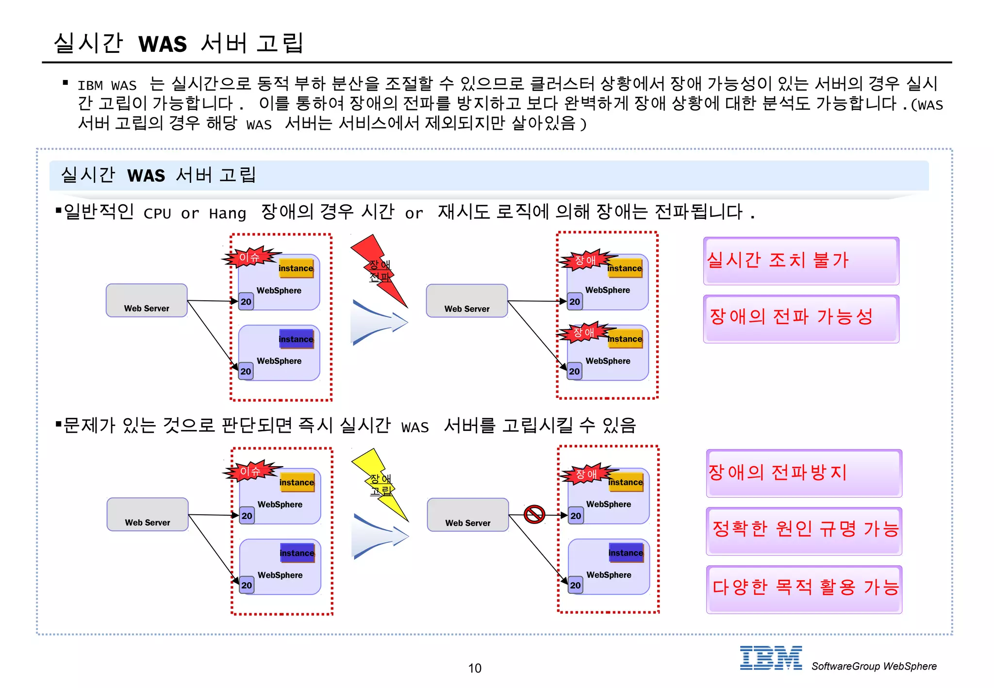 10 SoftwareGroup WebSphere
실시간 WAS 서버 고립
 IBM WAS 는 실시간으로 동적 부하 분산을 조절할 수 있으므로 클러스터 상황에서 장애 가능성이 있는 서버의 경우 실시
간 고립이 가능합니다 . 이를 통하여 장애의 전파를 방지하고 보다 완벽하게 장애 상황에 대한 분석도 가능합니다 .(WAS
서버 고립의 경우 해당 WAS 서버는 서비스에서 제외되지만 살아있음 )
실시간 WAS 서버 고립
일반적인 CPU or Hang 장애의 경우 시간 or 재시도 로직에 의해 장애는 전파됩니다 .
문제가 있는 것으로 판단되면 즉시 실시간 WAS 서버를 고립시킬 수 있음
장애
전파
Web Server
WebSphere
instanceinstance
20
WebSphere
instanceinstance
20
WebSphere
instanceinstance
20
WebSphere
instanceinstance
20
이슈 장애
장애
Web Server
장애
고립
Web Server
WebSphere
instanceinstance
20
WebSphere
instanceinstance
20
WebSphere
instanceinstance
20
WebSphere
instanceinstance
20
이슈 장애
Web Server
장애의 전파방지
다양한 목적 활용 가능
정확한 원인 규명 가능
실시간 조치 불가
장애의 전파 가능성
 