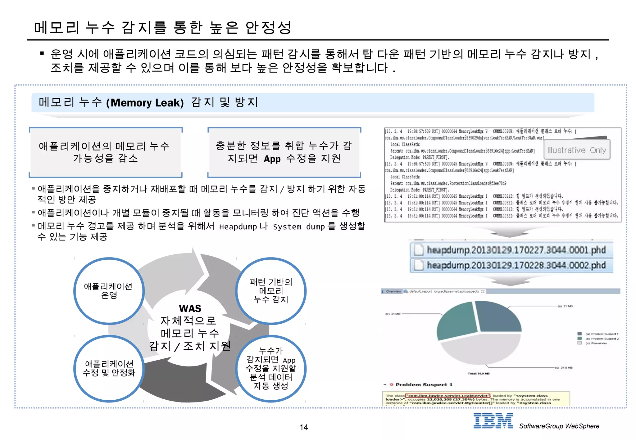 14 SoftwareGroup WebSphere
메모리 누수 감지를 통한 높은 안정성
 운영 시에 애플리케이션 코드의 의심되는 패턴 감시를 통해서 탑 다운 패턴 기반의 메모리 누수 감지나 방지 ,
조치를 제공할 수 있으며 이를 통해 보다 높은 안정성을 확보합니다 .
메모리 누수 (Memory Leak) 감지 및 방지
 애플리케이션을 중지하거나 재배포할 때 메모리 누수를 감지 / 방지 하기 위한 자동
적인 방안 제공
 애플리케이션이나 개별 모듈이 중지될 때 활동을 모니터링 하여 진단 액션을 수행
 메모리 누수 경고를 제공 하며 분석을 위해서 Heapdump 나 System dump 를 생성할
수 있는 기능 제공
WAS
자체적으로
메모리 누수
감지 / 조치 지원
애플리케이션의 메모리 누수
가능성을 감소
충분한 정보를 취합 누수가 감
지되면 App 수정을 지원
애플리케이션
운영
애플리케이션
수정 및 안정화
패턴 기반의
메모리
누수 감지
누수가
감지되면 App
수정을 지원할
분석 데이터
자동 생성
 