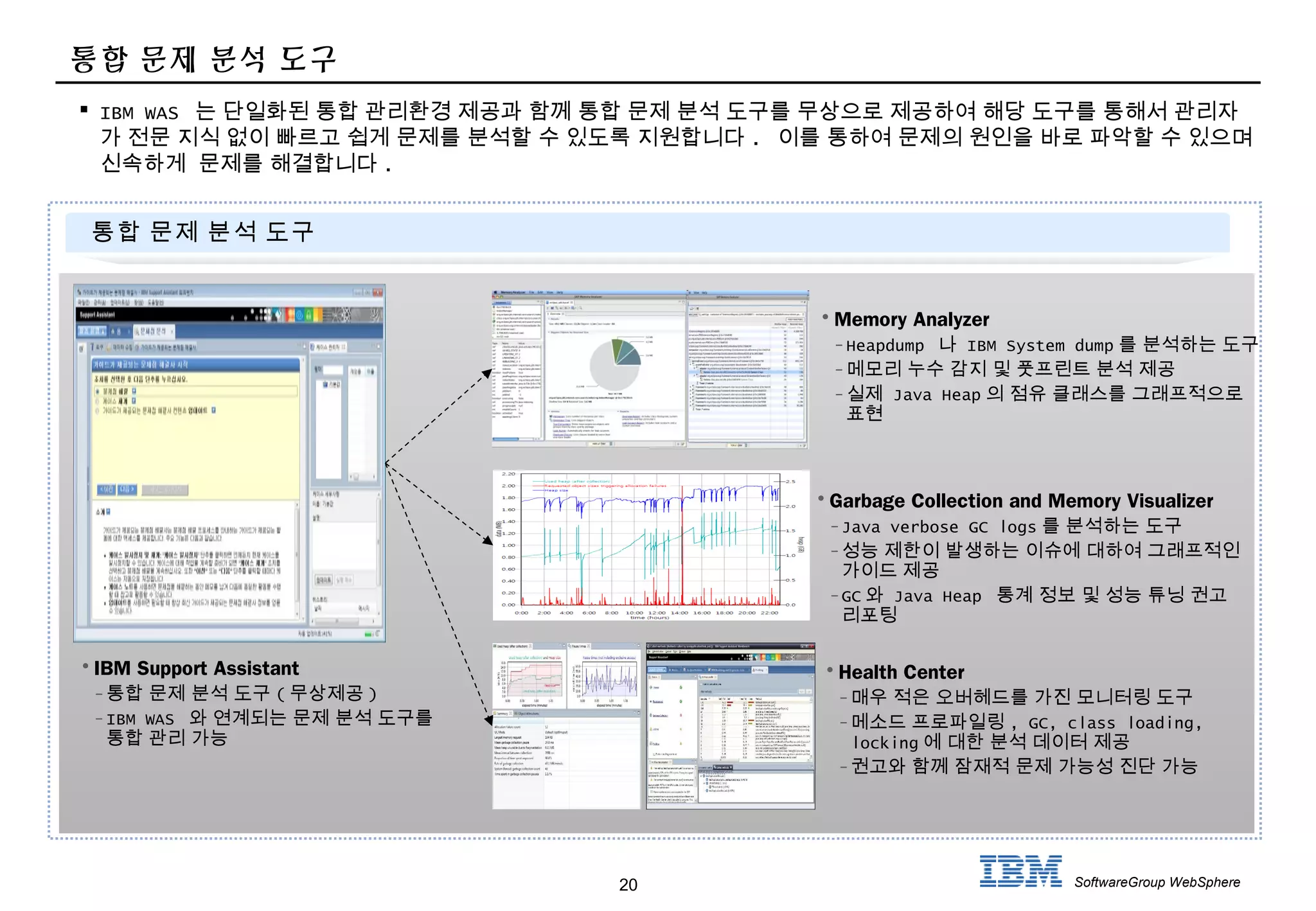 20 SoftwareGroup WebSphere
통합 문제 분석 도구
 IBM WAS 는 단일화된 통합 관리환경 제공과 함께 통합 문제 분석 도구를 무상으로 제공하여 해당 도구를 통해서 관리자
가 전문 지식 없이 빠르고 쉽게 문제를 분석할 수 있도록 지원합니다 . 이를 통하여 문제의 원인을 바로 파악할 수 있으며
신속하게 문제를 해결합니다 .
WAS
Network
Deployment
Cell
 Memory Analyzer
-Heapdump 나 IBM System dump 를 분석하는 도구
-메모리 누수 감지 및 풋프린트 분석 제공
-실제 Java Heap 의 점유 클래스를 그래프적으로
표현
 Health Center
-매우 적은 오버헤드를 가진 모니터링 도구
-메소드 프로파일링 , GC, class loading,
locking 에 대한 분석 데이터 제공
-권고와 함께 잠재적 문제 가능성 진단 가능
 Garbage Collection and Memory Visualizer
-Java verbose GC logs 를 분석하는 도구
-성능 제한이 발생하는 이슈에 대하여 그래프적인
가이드 제공
-GC 와 Java Heap 통계 정보 및 성능 튜닝 권고
리포팅
 IBM Support Assistant
-통합 문제 분석 도구 ( 무상제공 )
-IBM WAS 와 연계되는 문제 분석 도구를
통합 관리 가능
통합 문제 분석 도구
 