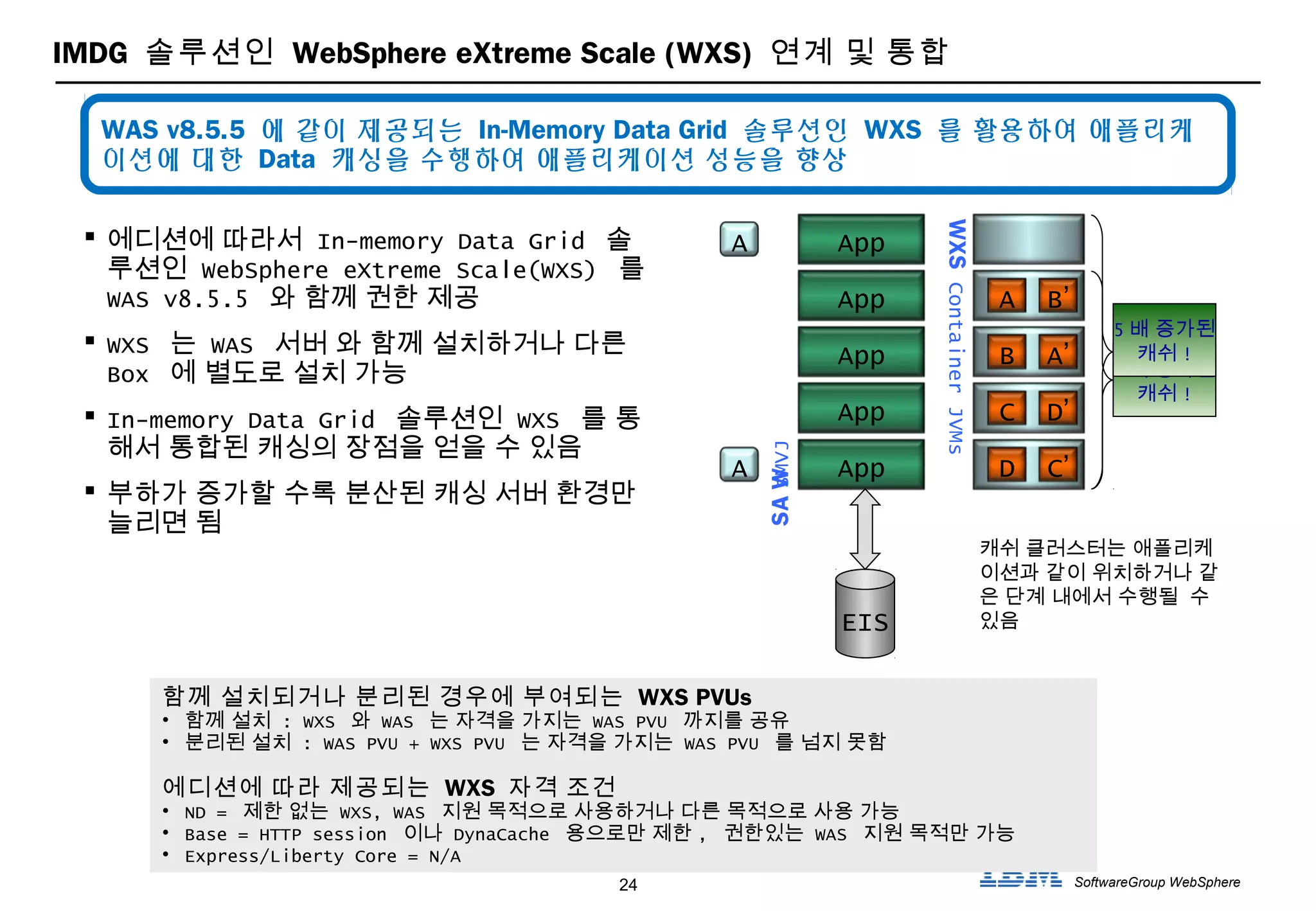 24 SoftwareGroup WebSphere
 에디션에 따라서 In-memory Data Grid 솔
루션인 WebSphere eXtreme Scale(WXS) 를
WAS v8.5.5 와 함께 권한 제공
 WXS 는 WAS 서버 와 함께 설치하거나 다른
Box 에 별도로 설치 가능
 In-memory Data Grid 솔루션인 WXS 를 통
해서 통합된 캐싱의 장점을 얻을 수 있음
 부하가 증가할 수록 분산된 캐싱 서버 환경만
늘리면 됨
함께 설치되거나 분리된 경우에 부여되는 WXS PVUs
• 함께 설치 : WXS 와 WAS 는 자격을 가지는 WAS PVU 까지를 공유
• 분리된 설치 : WAS PVU + WXS PVU 는 자격을 가지는 WAS PVU 를 넘지 못함
에디션에 따라 제공되는 WXS 자격 조건
• ND = 제한 없는 WXS, WAS 지원 목적으로 사용하거나 다른 목적으로 사용 가능
• Base = HTTP session 이나 DynaCache 용으로만 제한 , 권한있는 WAS 지원 목적만 가능
• Express/Liberty Core = N/A
IMDG 솔루션인 WebSphere eXtreme Scale (WXS) 연계 및 통합
WAS v8.5.5 에 같이 제공되는 In-Memory Data Grid 솔루션인 WXS 를 활용하여 애플리케
이션에 대한 Data 캐싱을 수행하여 애플리케이션 성능을 향상
App
App
App
App
EIS
A
B
D
C
C’
D’
A
B’
A’ 4 배 증가된
캐쉬 !
캐쉬 클러스터는 애플리케
이션과 같이 위치하거나 같
은 단계 내에서 수행될 수
있음
App
5 배 증가된
캐쉬 !
A
WASJVMs
WXSContainerJVMs
 