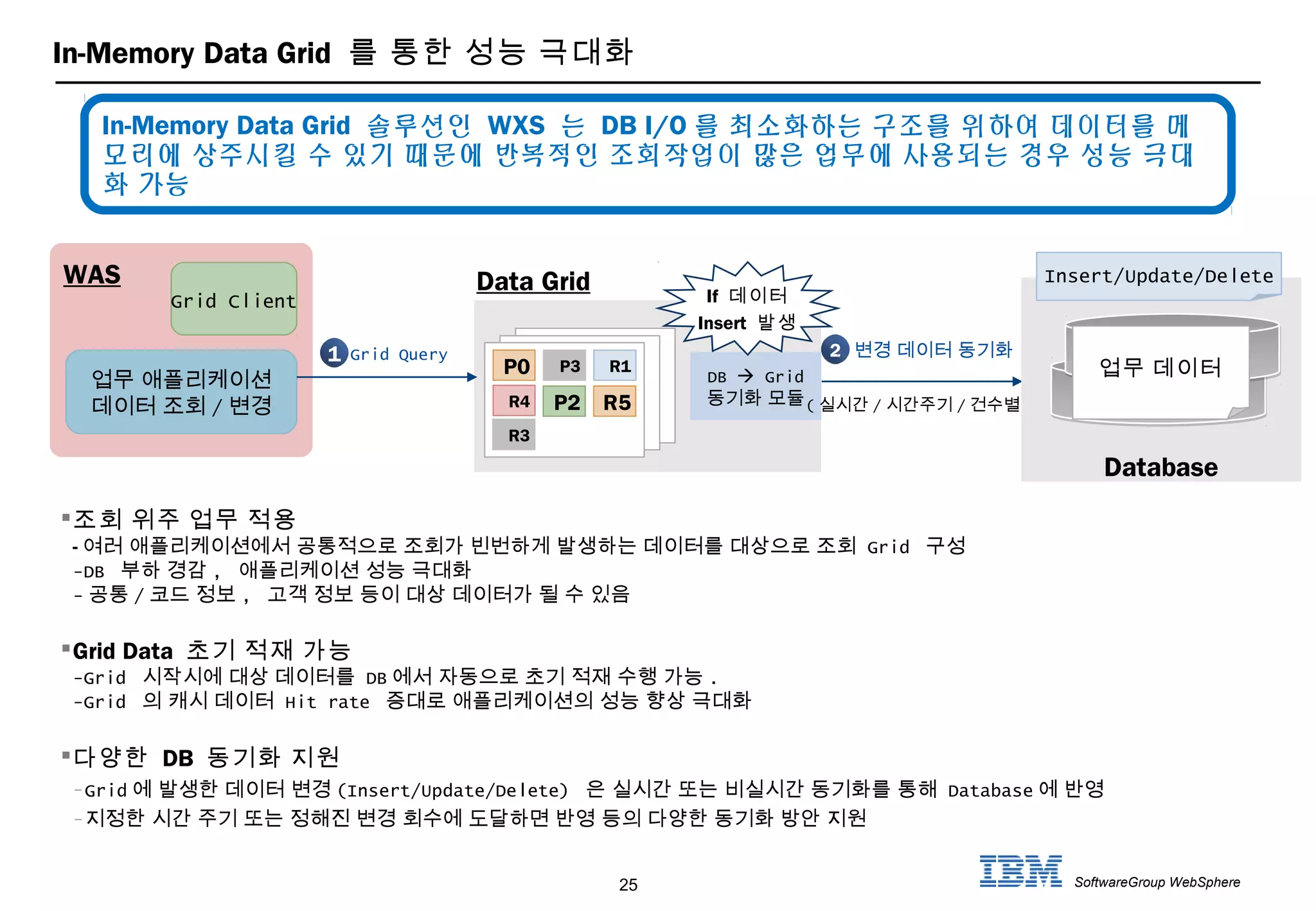 25 SoftwareGroup WebSphere
In-Memory Data Grid 를 통한 성능 극대화
In-Memory Data Grid 솔루션인 WXS 는 DB I/O 를 최소화하는 구조를 위하여 데이터를 메
모리에 상주시킬 수 있기 때문에 반복적인 조회작업이 많은 업무에 사용되는 경우 성능 극대
화 가능
DB  Grid
동기화 모듈
P0 P3
P2 R5
R1
R3
R4
Grid Client
업무 애플리케이션
데이터 조회 / 변경
WAS
( 실시간 / 시간주기 / 건수별 )
Grid Query
조회 위주 업무 적용
- 여러 애플리케이션에서 공통적으로 조회가 빈번하게 발생하는 데이터를 대상으로 조회 Grid 구성
-DB 부하 경감 , 애플리케이션 성능 극대화
- 공통 / 코드 정보 , 고객 정보 등이 대상 데이터가 될 수 있음
Grid Data 초기 적재 가능
-Grid 시작시에 대상 데이터를 DB 에서 자동으로 초기 적재 수행 가능 .
-Grid 의 캐시 데이터 Hit rate 증대로 애플리케이션의 성능 향상 극대화
다양한 DB 동기화 지원
-Grid 에 발생한 데이터 변경 (Insert/Update/Delete) 은 실시간 또는 비실시간 동기화를 통해 Database 에 반영
-지정한 시간 주기 또는 정해진 변경 회수에 도달하면 반영 등의 다양한 동기화 방안 지원
1 변경 데이터 동기화2
If 데이터
Insert 발생
Database
Insert/Update/DeleteData Grid
업무 데이터
 