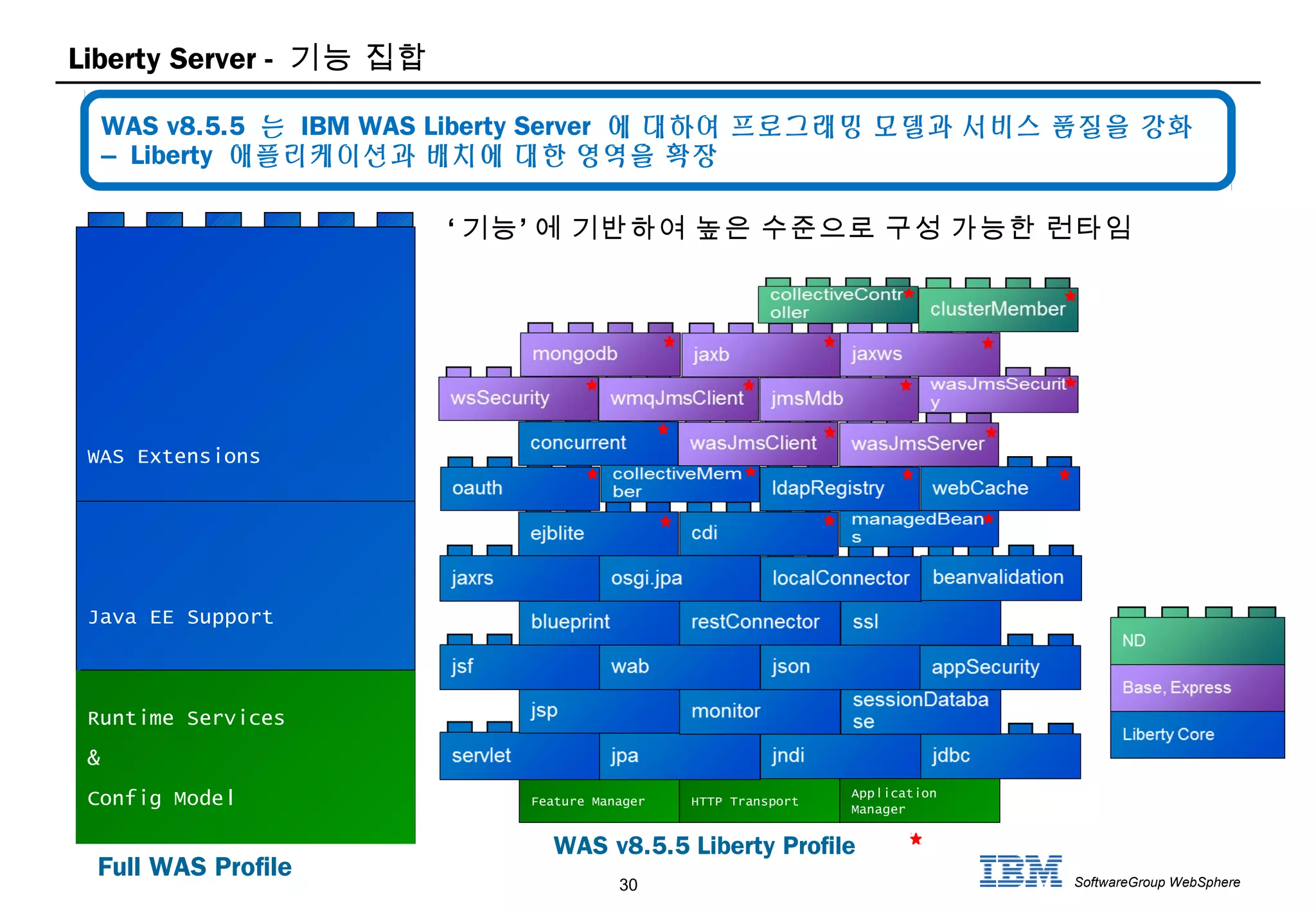 30 SoftwareGroup WebSphere
WAS v8.5.5 는 IBM WAS Liberty Server 에 대하여 프로그래밍 모델과 서비스 품질을 강화
– Liberty 애플리케이션과 배치에 대한 영역을 확장
Liberty Server - 기능 집합
Full WAS Profile
WAS Extensions
Java EE Support
Runtime Services
&
Config Model
‘ ’기능 에 기반하여 높은 수준으로 구성 가능한 런타임
Application
Manager
HTTP TransportFeature Manager
WAS v8.5.5 Liberty Profile
 