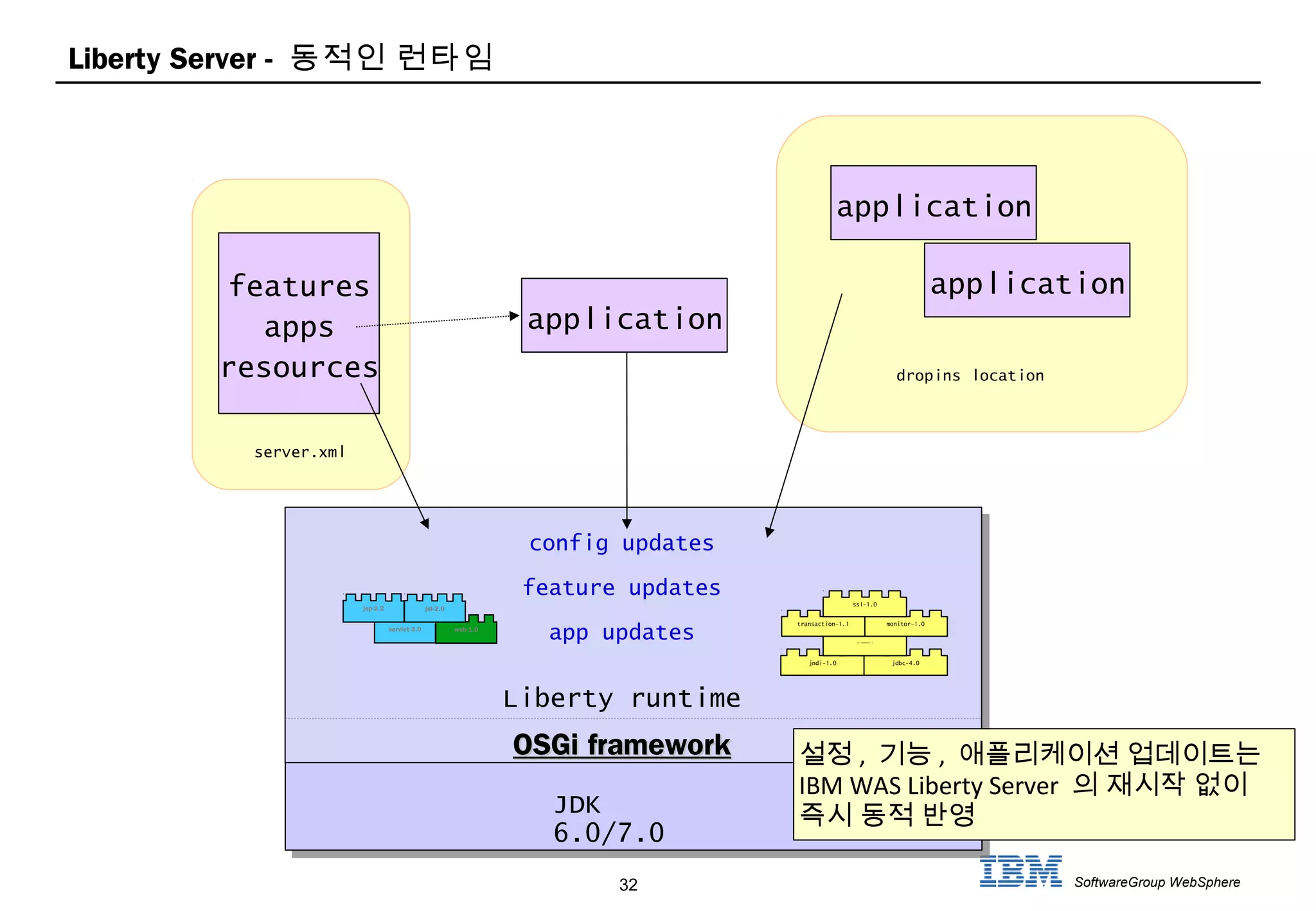 32 SoftwareGroup WebSphere
Liberty Server - 동적인 런타임
features
apps
resources
server.xml
Liberty runtime
application
application
application
config updates
feature updates
app updates
jndi-1.0 jdbc-4.0
sessionDatabase-1.0
monitor-1.0transaction-1.1
ssl-1.0
servlet-3.0 wab-1.0
jsp-2.2 jsf-2.0
dropins location
JDK
6.0/7.0
OSGi frameworkOSGi framework 설정 , 기능 , 애플리케이션 업데이트는
IBM WAS Liberty Server 의 재시작 없이
즉시 동적 반영
 