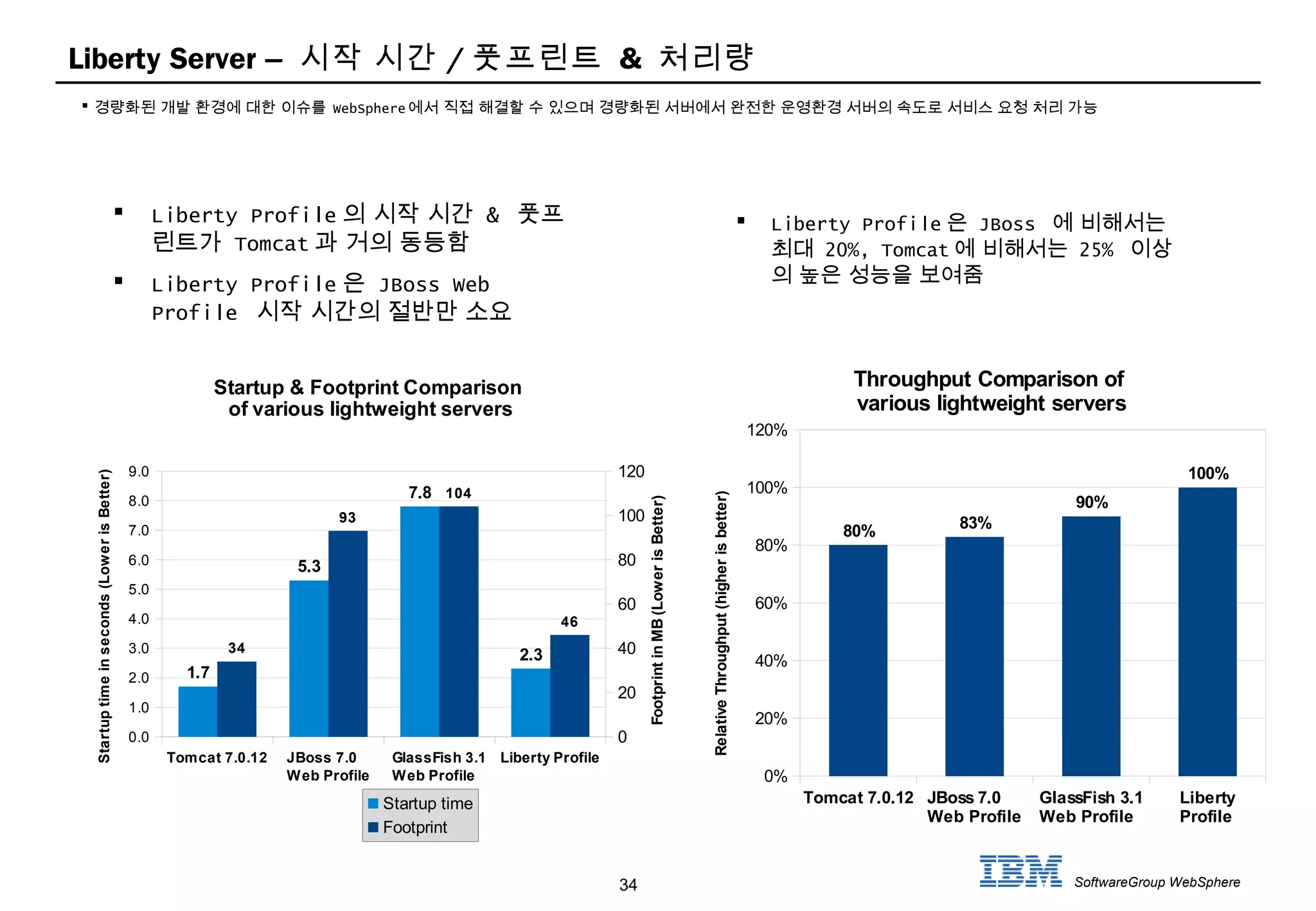 34 SoftwareGroup WebSphere
Liberty Server – 시작 시간 / 풋프린트 & 처리량
Tomcat 7.0.12 JBoss 7.0
Web Profile
GlassFish 3.1
Web Profile
Liberty Profile
0.0
1.0
2.0
3.0
4.0
5.0
6.0
7.0
8.0
9.0
0
20
40
60
80
100
120
1.7
5.3
7.8
2.334
93
104
46
Startup & Footprint Comparison
of various lightweight servers
Startup time
Footprint
Startuptimeinseconds(LowerisBetter)
FootprintinMB(LowerisBetter)
 경량화된 개발 환경에 대한 이슈를 WebSphere에서 직접 해결할 수 있으며 경량화된 서버에서 완전한 운영환경 서버의 속도로 서비스 요청 처리 가능
 Liberty Profile 의 시작 시간 & 풋프
린트가 Tomcat 과 거의 동등함
 Liberty Profile 은 JBoss Web
Profile 시작 시간의 절반만 소요
 Liberty Profile 은 JBoss 에 비해서는
최대 20%, Tomcat 에 비해서는 25% 이상
의 높은 성능을 보여줌
Tomcat 7.0.12 JBoss 7.0
Web Profile
GlassFish 3.1
Web Profile
Liberty
Profile
0%
20%
40%
60%
80%
100%
120%
80% 83%
90%
100%
Throughput Comparison of
various lightweight servers
RelativeThroughput(higherisbetter)
 