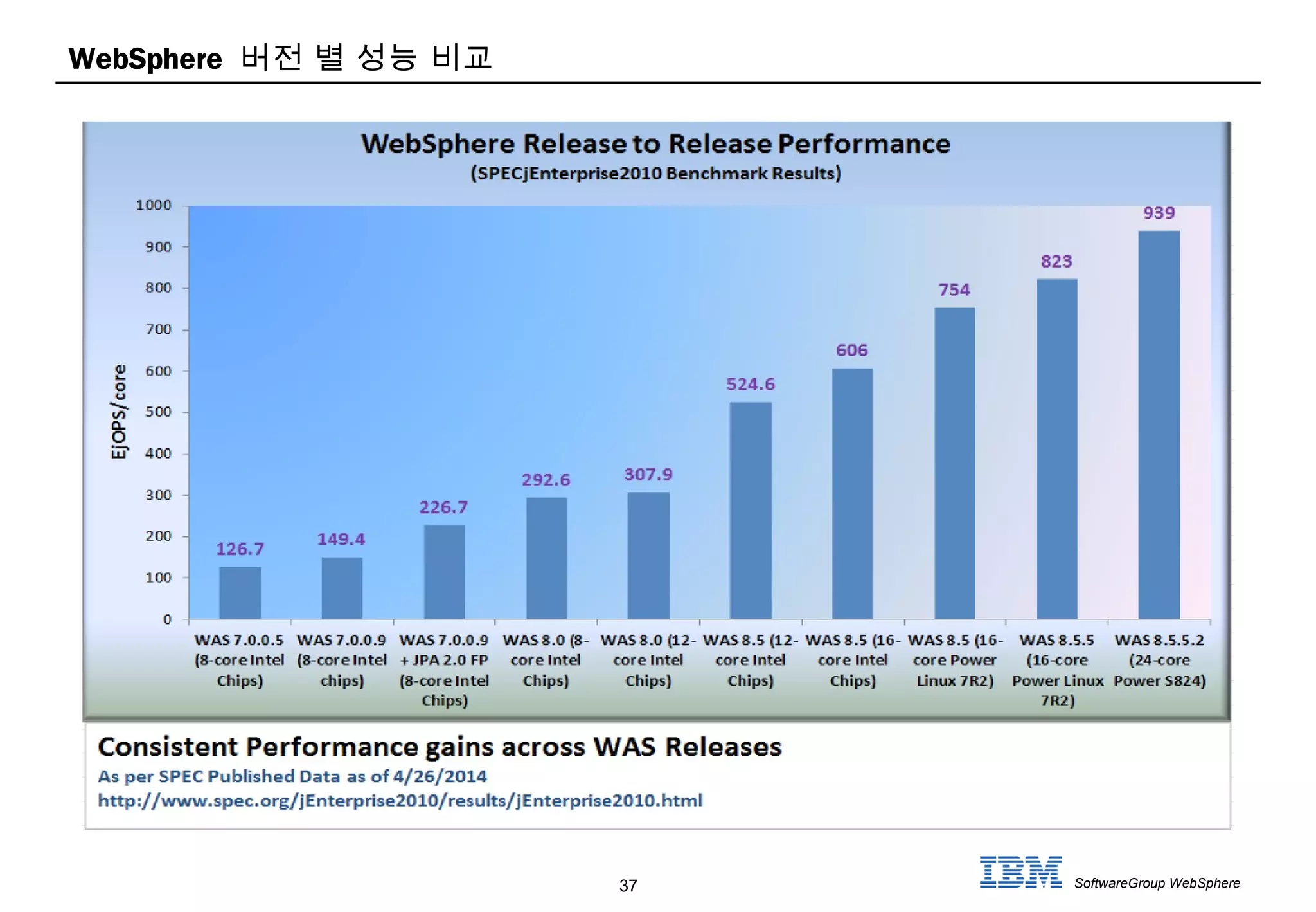 37 SoftwareGroup WebSphere
WebSphere 버전 별 성능 비교
 
