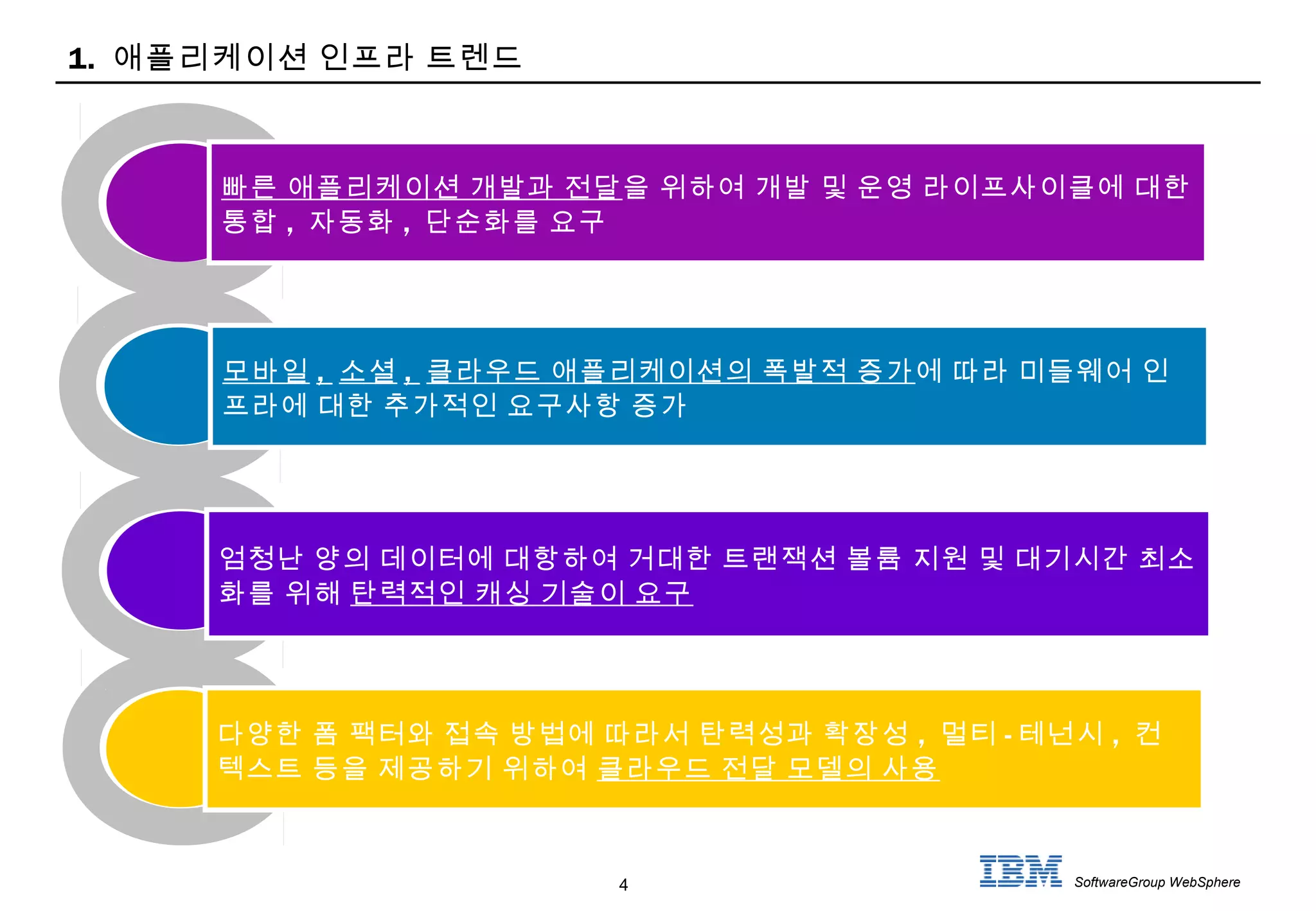 4 SoftwareGroup WebSphere
빠른 애플리케이션 개발과 전달을 위하여 개발 및 운영 라이프사이클에 대한
통합 , 자동화 , 단순화를 요구
엄청난 양의 데이터에 대항하여 거대한 트랜잭션 볼륨 지원 및 대기시간 최소
화를 위해 탄력적인 캐싱 기술이 요구
다양한 폼 팩터와 접속 방법에 따라서 탄력성과 확장성 , 멀티 - 테넌시 , 컨
텍스트 등을 제공하기 위하여 클라우드 전달 모델의 사용
모바일 , 소셜 , 클라우드 애플리케이션의 폭발적 증가에 따라 미들웨어 인
프라에 대한 추가적인 요구사항 증가
1. 애플리케이션 인프라 트렌드
 