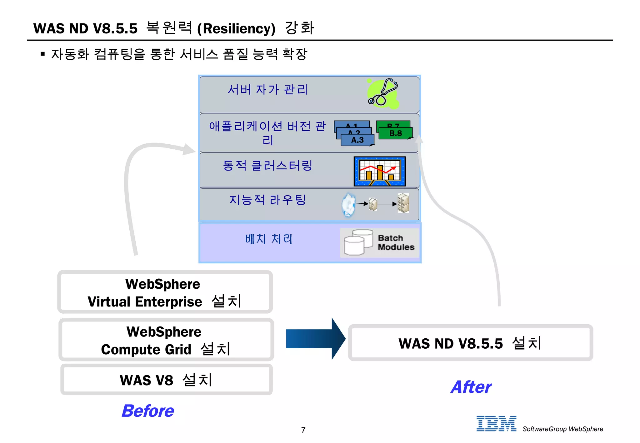 7 SoftwareGroup WebSphere
WAS ND V8.5.5 복원력 (Resiliency) 강화
지능적 라우팅
서버 자가 관리
애플리케이션 버전 관
리
A.1
A.2
A.3
B.7
B.8
동적 클러스터링
배치 처리
Before
After
WebSphere
Virtual Enterprise 설치
WebSphere
Compute Grid 설치
WAS V8 설치
WAS ND V8.5.5 설치
 자동화 컴퓨팅을 통한 서비스 품질 능력 확장
 