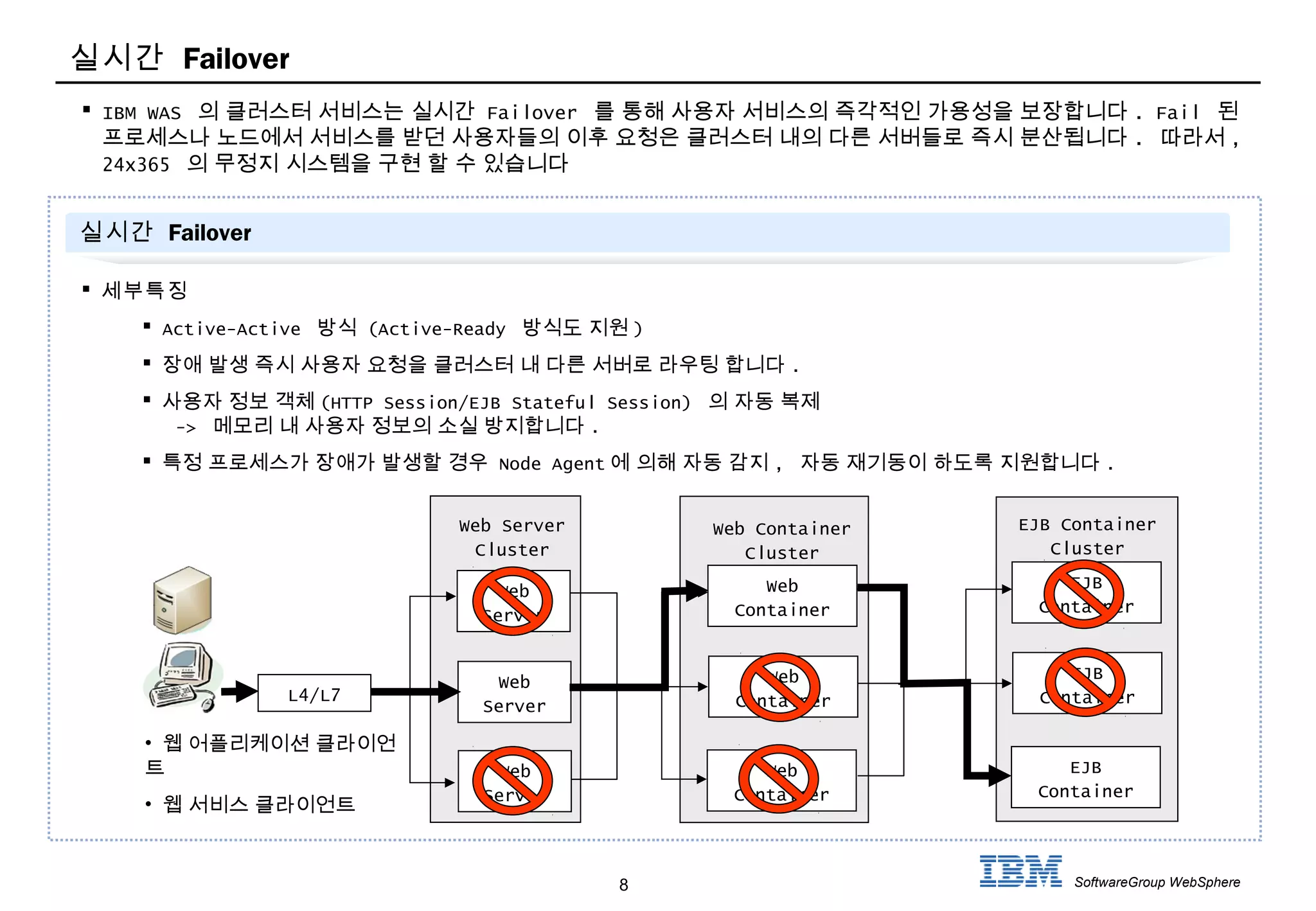 8 SoftwareGroup WebSphere
실시간 Failover
 IBM WAS 의 클러스터 서비스는 실시간 Failover 를 통해 사용자 서비스의 즉각적인 가용성을 보장합니다 . Fail 된
프로세스나 노드에서 서비스를 받던 사용자들의 이후 요청은 클러스터 내의 다른 서버들로 즉시 분산됩니다 . 따라서 ,
24x365 의 무정지 시스템을 구현 할 수 있습니다
실시간 Failover
 세부특징
 Active-Active 방식 (Active-Ready 방식도 지원 )
 장애 발생 즉시 사용자 요청을 클러스터 내 다른 서버로 라우팅 합니다 .
 사용자 정보 객체 (HTTP Session/EJB Stateful Session) 의 자동 복제
-> 메모리 내 사용자 정보의 소실 방지합니다 .
 특정 프로세스가 장애가 발생할 경우 Node Agent 에 의해 자동 감지 , 자동 재기동이 하도록 지원합니다 .
Web
Container
Web
Container
Web
Container
EJB
Container
EJB
Container
EJB
Container
Web
Server
Web
Server
L4/L7
Web
Server
Web Container
Cluster
EJB Container
Cluster
Web Server
Cluster
• 웹 어플리케이션 클라이언
트
• 웹 서비스 클라이언트
 