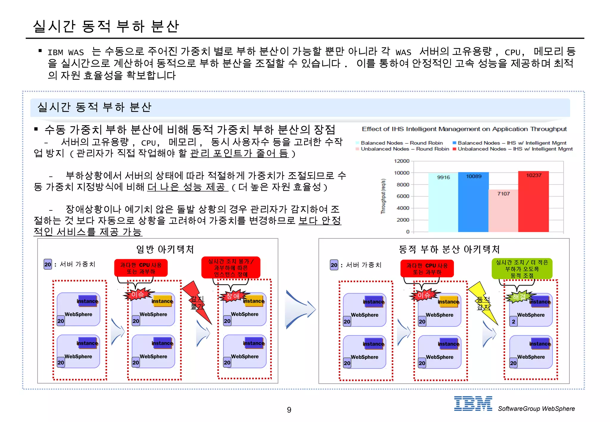 9 SoftwareGroup WebSphere
실시간 동적 부하 분산
 IBM WAS 는 수동으로 주어진 가중치 별로 부하 분산이 가능할 뿐만 아니라 각 WAS 서버의 고유용량 , CPU, 메모리 등
을 실시간으로 계산하여 동적으로 부하 분산을 조절할 수 있습니다 . 이를 통하여 안정적인 고속 성능을 제공하며 최적
의 자원 효율성을 확보합니다
실시간 동적 부하 분산
 수동 가중치 부하 분산에 비해 동적 가중치 부하 분산의 장점
- 서버의 고유용량 , CPU, 메모리 , 동시 사용자수 등을 고려한 수작
업 방지 ( 관리자가 직접 작업해야 할 관리 포인트가 줄어 듬 )
- 부하상황에서 서버의 상태에 따라 적절하게 가중치가 조절되므로 수
동 가중치 지정방식에 비해 더 나은 성능 제공 ( 더 높은 자원 효율성 )
- 장애상황이나 예기치 않은 돌발 상황의 경우 관리자가 감지하여 조
절하는 것 보다 자동으로 상황을 고려하여 가중치를 변경하므로 보다 안정
적인 서비스를 제공 가능
동적 부하 분산 아키텍처일반 아키텍처
동적
감지
: 서버 가중치
WebSphere
instanceinstance
20
WebSphere
instanceinstance
20
WebSphere
instanceinstance
20
WebSphere
instanceinstance
20
WebSphere
instanceinstance
2
WebSphere
instanceinstance
20
20 과다한 CPU 사용
또는 과부하
이슈
실시간 조치 / 더 적은
부하가 오도록
동적 조절
해결감지
불가
: 서버 가중치
WebSphere
instanceinstance
20
WebSphere
instanceinstance
20
WebSphere
instanceinstance
20
WebSphere
instanceinstance
20
WebSphere
instanceinstance
20
WebSphere
instanceinstance
20
20 과다한 CPU 사용
또는 과부하
이슈
실시간 조치 불가 /
과부하에 따른
인스턴스 장애
장애
 