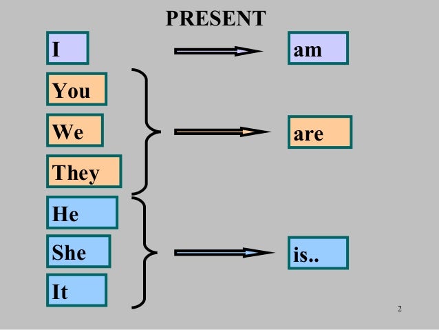Past Of The Verb To Be Was Were