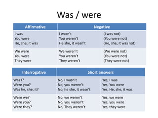 Was / were
Affirmative Negative
I was
You were
He, she, it was
I wasn’t
You weren’t
He she, it wasn’t
(I was not)
(You were not)
(He, she, it was not)
We were
You were
They were
We weren’t
You weren’t
They weren’t
(We were not)
(You were not)
(They were not)
Interrogative Short answers
Was I?
Were you?
Was he, she, it?
No, I wasn’t
No, you weren’t
No, he she, it wasn’t
Yes, I was
Yes, You were
Yes, He, she, it was
Were we?
Were you?
Were they?
No, we weren’t
No, you weren’t
No, They weren’t
Yes, we were
Yes, you were
Yes, they were