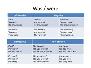 Was / were
Affirmative Negative
I was
You were
He, she, it was
I wasn’t
You weren’t
He she, it wasn’t
(I was not)
(You were not)
(He, she, it was not)
We were
You were
They were
We weren’t
You weren’t
They weren’t
(We were not)
(You were not)
(They were not)
Interrogative Short answers
Was I?
Were you?
Was he, she, it?
No, I wasn’t
No, you weren’t
No, he she, it wasn’t
Yes, I was
Yes, You were
Yes, He, she, it was
Were we?
Were you?
Were they?
No, we weren’t
No, you weren’t
No, They weren’t
Yes, we were
Yes, you were
Yes, they were
 