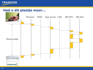 Had u dit plaatje maar… 2005 DB disk DB CPU LAN App server WAN Browser Responstijd 
