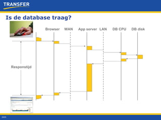 Is de database traag? 2005 DB disk DB CPU LAN App server WAN Browser Responstijd 