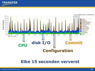 © Copyright Transfer Solutions B.V. Elke 15 seconden ververst disk I/O CPU Configuration Commit 