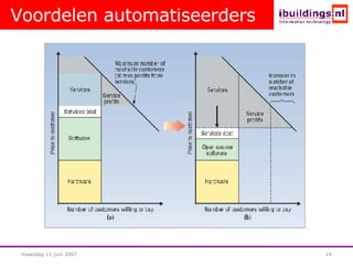 Voordelen automatiseerders 