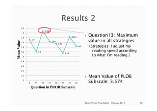 }  Question13: Maximum
value in all strategies
（Strategies: I adjust my
reading speed according
to what I’m reading.）
}  Mean Value of PLOB
Subscale: 3.574
February 2013Senior Thesis Presentation 10
3.71
3.2
4.08
3.64
3.54
3.14
3.83
3.44
2
2.2
2.4
2.6
2.8
3
3.2
3.4
3.6
3.8
4
4.2
8 11 13 16 18 21 27 30
MeanValue
Question in PROB Subscale
 