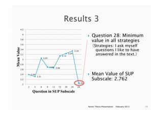 }  Question 28: Minimum
value in all strategies
（Strategies: I ask myself
questions I like to have
answered in the text.）
}  Mean Value of SUP
Subscale: 2.762
February 2013Senior Thesis Presentation 11
2.39
2.31
3.05
2.69 2.66
3.14
3.24
3.34
2.05
2
2.2
2.4
2.6
2.8
3
3.2
3.4
3.6
3.8
4
4.2
2 5 6 9 12 15 20 24 28
MeanValue
Question in SUP Subscale
 