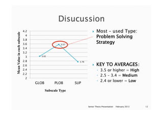 }  Most – used Type:
Problem Solving
Strategy
}  KEY TO AVERAGES：
◦  3.5 or higher = High
◦  2.5 – 3.4 = Medium
◦  2.4 or lower = Low
February 2013Senior Thesis Presentation 12
3.02
3.57
2.76
2
2.2
2.4
2.6
2.8
3
3.2
3.4
3.6
3.8
4
4.2
GLOB PLOB SUP
MeanValueineachsubscale
Subscale Type
 