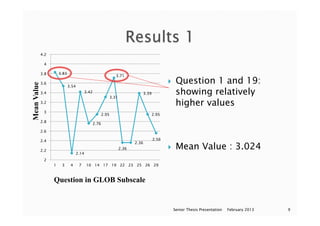 }  Question 1 and 19:
showing relatively
higher values
}  Mean Value : 3.024
February 2013Senior Thesis Presentation 9
3.83
3.54
2.14
3.42
2.76
2.95
3.31
3.71
2.36
2.36
3.39
2.95
2.56
2
2.2
2.4
2.6
2.8
3
3.2
3.4
3.6
3.8
4
4.2
1 3 4 7 10 14 17 19 22 23 25 26 29
MeanValue
Question in GLOB Subscale
 