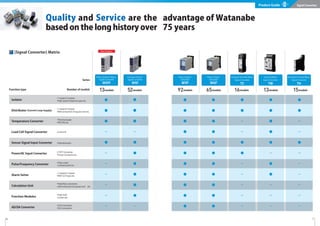 Product Guide Signal Converters
6 7
[Signal Converter] Matrix
Plug-in Signal
Converter
WAP
Compact Terminal Block
Signal Converter
TZ
Ultra-slim Terminal Block
Signal Converter
TH
●
●
−
−
●
●
−
−
−
−
−
●
●
●
●
●
−
●
●
−
−
−
●
●
−
−
●
−
−
−
−
−
−
Function type Number of models
Quality and Service are the advantage of Watanabe
based on the long history over 75 years
Compact Plug-in
Signal Converter
WSP
−
−
−
−
●
●
●
●
●
●
−
52models
New Compact Plug-in
Signal Converter
WSPF
●
●
●
−
●
−
−
−
−
−
−
13models
Plug-in Signal
Converter
WVP
Plug-in Signal
Converter
WAP
●
●
●
●
●
●
●
●
●
●
●
●
●
●
●
●
●
●
●
●
●
●
92models 65models 16models 13models 15models
Isolator
Distributor (Current Loop Supply)
Temperature Converter
Load Cell Signal Converter
Sensor Signal Input Converter
Power/AC Input Converter
Pulse/Frequency Converter
Alarm Setter
Calculation Unit
Function Modules
AD/DA Converter
・
1 output/2 output
・
High-speed response type etc.
・
1 output/2 output
・
With extraction of square root etc.
・
Thermocouple
・
RTD (Pt) etc.
・
Load cell
・
Potentiometer
・
CT/PT Converter
・
Power Converter etc.
・
Pulse scaler
・
2-phase pulse etc.
・
1 output/2 output
・
With LCD type etc.
・
Ratio/bias converters
・
with extraction of square root etc.
・
Peak hold
・
Limiter etc.
・
A/D Converters
・
D/A Converters
Series
Terminal Block
Signal Converter
TW
New Product
 