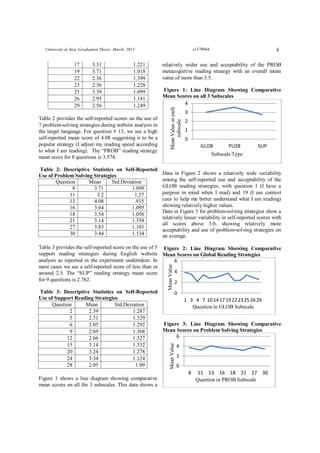 4University of Aizu, Graduation Thesis. March, 2013 s1170044
17 3.31 1.221
19 3.71 1.018
22 2.36 1.399
23 2.36 1.228
25 3.39 1.099
26 2.95 1.181
29 2.56 1.249
Table 2 provides the self-reported scores on the use of
7 problem-solving strategies during website analysis in
the target language. For question # 13, we see a high
self-reported mean score of 4.08 suggesting it to be a
popular strategy (I adjust my reading speed according
to what I am reading). The “PROB” reading strategy
mean score for 8 questions is 3.574.
Table 2: Descriptive Statistics on Self-Reported
Use of Problem Solving Strategies
Question Mean Std.Deviation
8 3.71 1.099
11 3.2 1.27
13 4.08 .915
16 3.64 1.095
18 3.54 1.056
21 3.14 1.358
27 3.83 1.101
30 3.44 1.134
Table 3 provides the self-reported score on the use of 5
support reading strategies during English website
analysis as reported in the experiment undertaken. In
most cases we see a self-reported score of less than or
around 2.5. The “SUP” reading strategy mean score
for 9 questions is 2.762.
Table 3: Descriptive Statistics on Self-Reported
Use of Support Reading Strategies
Question Mean Std.Deviation
2 2.39 1.287
5 2.31 1.329
6 3.05 1.292
9 2.69 1.368
12 2.66 1.527
15 3.14 1.332
20 3.24 1.278
24 3.34 1.124
28 2.05 1.09
Figure 1 shows a line diagram showing comparative
mean scores on all the 3 subscales. This data shows a
relatively wider use and acceptability of the PROB
metacognitive reading strategy with an overall mean
value of more than 3.5.
Figure 1: Line Diagram Showing Comparative
Mean Scores on all 3 Subscales
Data in Figure 2 shows a relatively wide variability
among the self-reported use and acceptability of the
GLOB reading strategies, with question 1 (I have a
purpose in mind when I read) and 19 (I use context
cues to help me better understand what I am reading)
showing relatively higher values.
Data in Figure 3 for problem-solving strategies show a
relatively lesser variability in self-reported scores with
all scores above 3.0, showing relatively more
acceptability and use of problem-solving strategies on
an average.
Figure 2: Line Diagram Showing Comparative
Mean Scores on Global Reading Strategies
Figure 3: Line Diagram Showing Comparative
Mean Scores on Problem Solving Strategies
0
1
2
3
4
GLOB PLOB SUP
MeanValueineach
subscale
Subscale Type
0
2
4
6
1 3 4 7 101417192223252629
MeanValue
Question in GLOB Subscale
0
2
4
6
8 11 13 16 18 21 27 30
MeanValue
Question in PROB Subscale
 