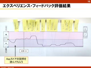16

   エクスペリエンス・フィードバック評価結果




                            スタート



          Appストアの説明を
            読んでもらう

Copyright ©   Masaya Ando
 