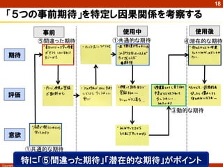 18

   「５つの事前期待」を特定し因果関係を考察する
                            事前         使用中          使用後
                            ⑤間違った期待   ①共通的な期待     ④潜在的な期待

     期待




    評価

                                                ③動的な期待



     意欲

                  ①共通的な期待

Copyright ©
               特に「⑤間違った期待」「潜在的な期待」がポイント
              Masaya Ando
 