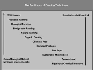 The Continuum of Farming Techniques   