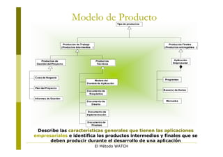 Modelo de Producto                  Tipo de productos




                       Productos de Trabajo                                             Productos Finales
                      (Productos Intermedios )                                       (Productos entregables )




    Productos de                                 Productos                                  Aplicación
 Gestión del Proyecto                             Técnicos                                 Empresarial




Caso de Negocio
                                              Modelo del                              Programas
                                         Dominio de Aplicación
Plan del Proyecto
                                         Documento de                                Base(s) de Datos
                                          Requisitos
Informes de Gestión
                                         Documento de                                 Manuales
                                            Diseño


                                          Documento de
                                         Implementación


                                         Documento de
                                           Pruebas

 Describe las características generales que tienen las aplicaciones
empresariales e identifica los productos intermedios y finales que se
      deben producir durante el desarrollo de una aplicación
                                                 El Método WATCH
 