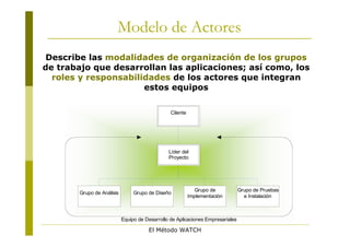 Modelo de Actores
Describe las modalidades de organización de los grupos
de trabajo que desarrollan las aplicaciones; así como, los
  roles y responsabilidades de los actores que integran
                      estos equipos

                                                 Cliente




                                                Líder del
                                                Proyecto




                                                              Grupo de           Grupo de Pruebas
        Grupo de Análisis        Grupo de Diseño
                                                           Implementación          e Instalación



                            Equipo de Desarrollo de Aplicaciones Empresariales

                                       El Método WATCH
 