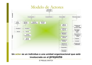 Modelo de Actores                 Interesado
                                                                          (Stakeholder )

Actores


                                    Usuario Interno                      Usuario Externo   Desarrollador       Personal de apoyo




           Junta        Personal             Personal         Personal
          Directiva     Ejecutivo          Administrativo     Técnico
                                                                                                 Lider de
                                                                                                 Proyecto         Administrador
                                                                                                                     de Bases
                                                                                                                  de Datos (ABD)
           Presidente      Presidente                                                           Analista de
                                                                                                 Negocios          Especialista
                                                                                                                    en Calidad
            Director        Gerente                                                                                   (SQA)
                                                                                               Ingeniero de
                                                                                                Requisitos         Especialista en
                             Jefe de
                                                                                                                   Configuración
Roles




                          Departamento
                                                                                               Arquitecto de           (SCM )
                                                                                                 Software
                            Jefe de                                                                                 Facilitador
                            Sección
                                                                                               Diseñador de
                                                                                                 Software           Consultor


                                                                                                Ingeniero de      Administrador
                                                                                               Componentes         de Sistemas


                                                                                               Programador


                                                                                               Especialista
                                                                                               en Pruebas


Un actor es un individuo o una unidad organizacional que está
                                        involucrada en el                        proyecto
                                                            El Método WATCH
 