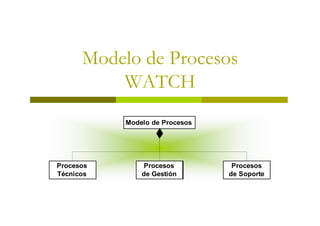 Modelo de Procesos
          WATCH
           Modelo de Procesos




Procesos       Procesos          Procesos
Técnicos       de Gestión       de Soporte
 