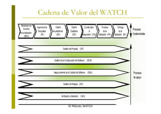 Cadena de Valor del WATCH
 Modelado del
                   Ingeniería de      Diseño                  Diseño          Construcción         Pruebas           Entrega
    Dominio                                                                                                                         Procesos
                     Requisitos    Arquitectónico            Detallado              &                de la             de la
de la Aplicación                                                                                                                    fundamentales
                       (IR )            (DA)                   (DD)        Integración (C&I)   Aplicación (PA)   Aplicación (EA )
     (MDA)



                                                    Gestión del Proyecto (GP)



                                     Gestión de la Configuración del Software (SCM )



                                    Aseguramiento de la Calidad del Software (SQA)                                                  Procesos
                                                                                                                                    de apoyo

                                                    Gestión de Riesgos (GR)



                                              Verficación y Validación (V&V)


                                                         El Método WATCH
                                                       Capacitación (CAP)
 