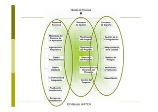 Modelo de Procesos




  Procesos              Procesos               Procesos
  Técnicos             de Gestión             de Soporte




Modelado del
                          Planificación          Gestión de la
 Dominio de
                          del Proyecto           Configuración
la Aplicación


Ingeniería de             Organización           Aseguramiento
 Requisitos               del Proyecto            de la Calidad


   Diseño                   Dirección             Gestión de
Arquitectónico             del Proyecto            Riesgos


  Diseño                  Administración de      Verificación
 Detallado                  Recursos del         & Validación
                             Proyecto

Construcción&                                    Capacitación
 Integración               Control del
                            Proyecto

 Pruebas de
la Aplicación


 Entrega de
la Aplicación
                 El Método WATCH
 