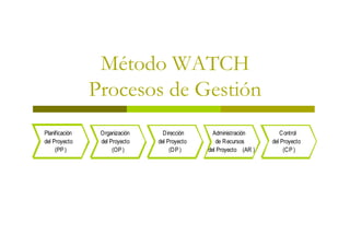 Método WATCH
                Procesos de Gestión
Planificación    Organización     Dirección      Administración        Control
del Proyecto     del Proyecto   del Proyecto      de Recursos       del Proyecto
     (PP )            (OP )          (DP )     del Proyecto (AR )        (CP )
 