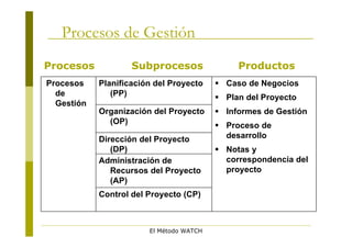 Procesos de Gestión
Procesos            Subprocesos                Productos
Procesos    Planificación del Proyecto     Caso de Negocios
  de           (PP)                        Plan del Proyecto
  Gestión
            Organización del Proyecto      Informes de Gestión
              (OP)                         Proceso de
            Dirección del Proyecto          desarrollo
               (DP)                        Notas y
            Administración de               correspondencia del
               Recursos del Proyecto        proyecto
               (AP)
            Control del Proyecto (CP)



                        El Método WATCH
 